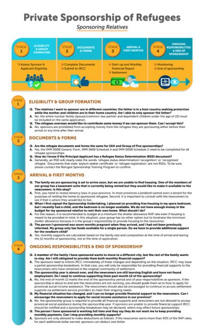 Infographic about private sponsorship of refugees for sponsoring relatives, detailing four stages and frequently asked questions.
